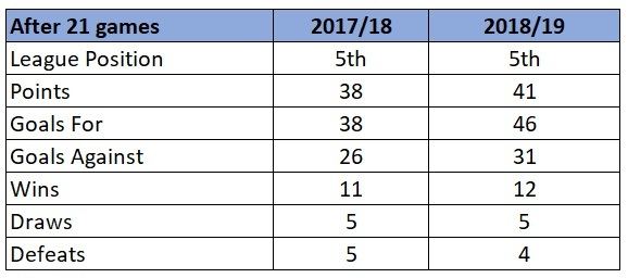 Arsenal league performances