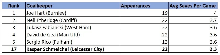 Leicester City goalkeeper stats