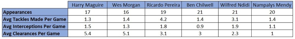 Leicester City individual defensive stats 2