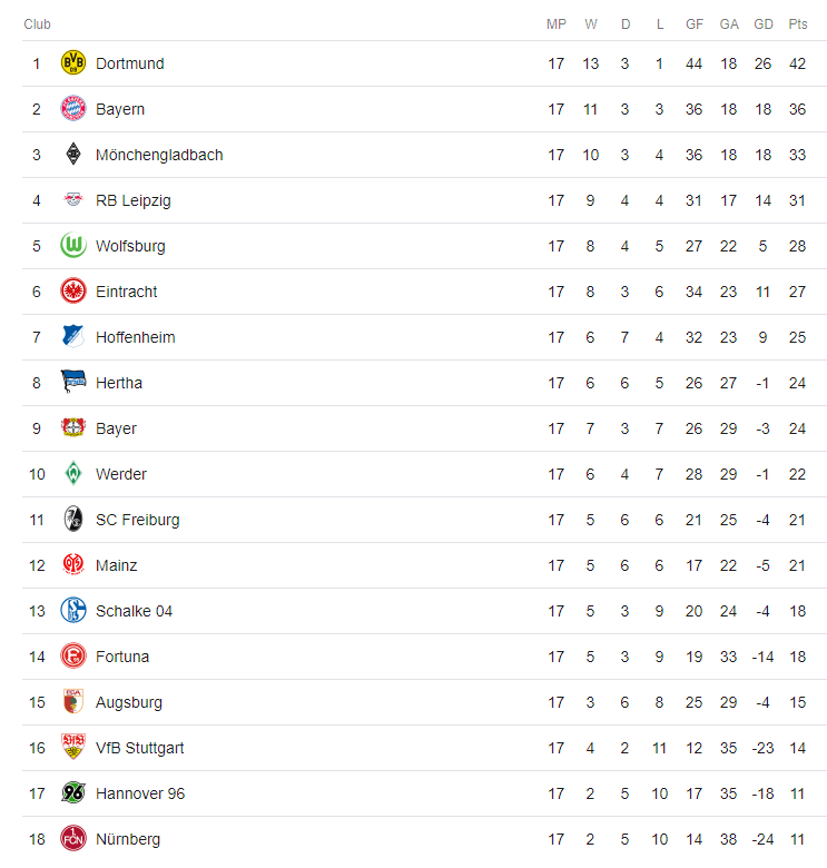 18/19 German Bundesliga standings at winter break