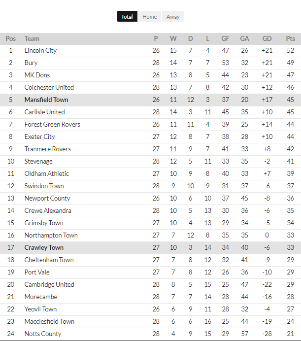 League 2 table