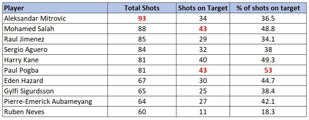 EPL shooting accuracy stats