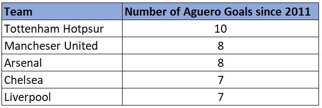 Sergio Aguero's record vs the Big 6