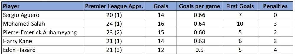 Sergio Aguero goal stats