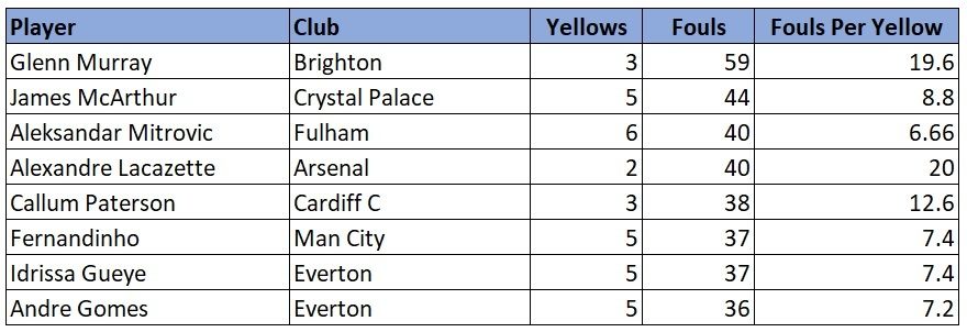 Premier League players foul stats