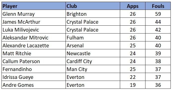 EPL most fouls