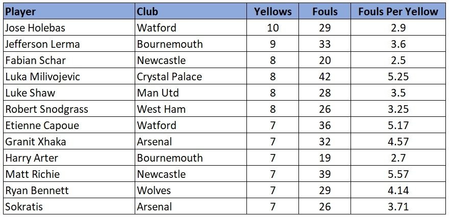 EPL most yellows