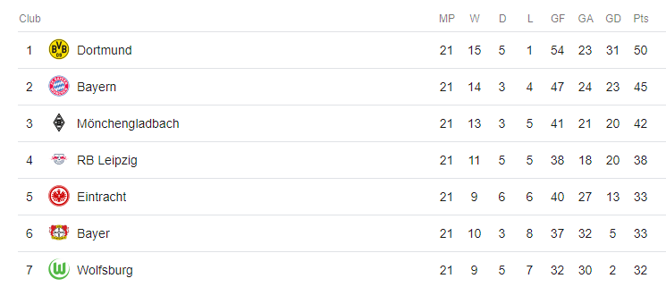 Bundesliga Table Feb 2019