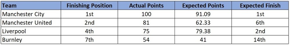 Expected Goals - How do they work