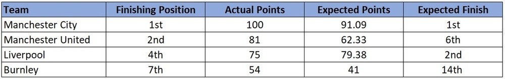 Expected Goals - How do they work