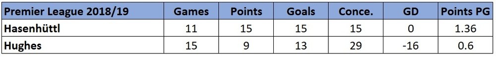 Ralph Hasenhüttl manager stats Southampton