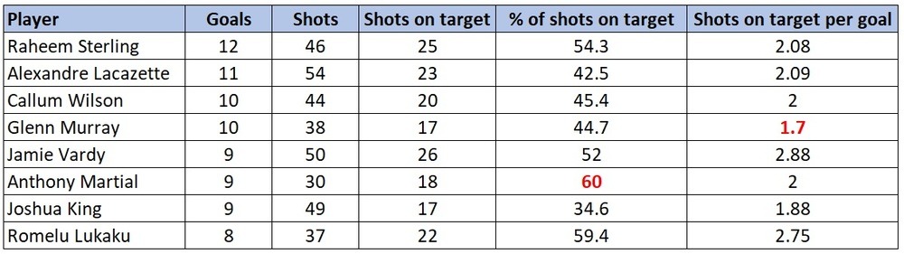 EPL shooting stats