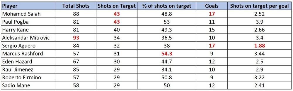 EPL shots on target to goals stats