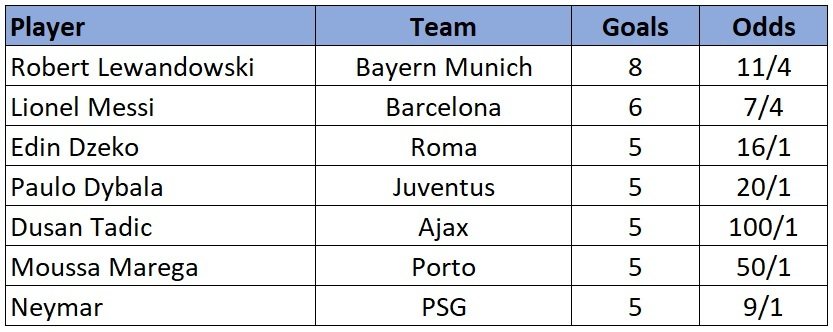 Champions League current top scorers