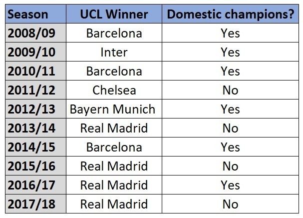 Last 10 Champions League winners