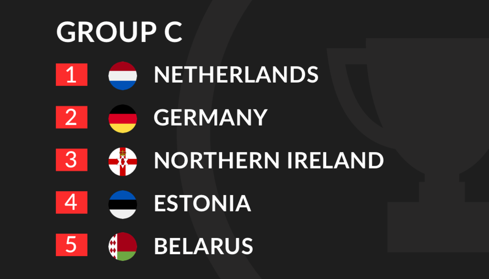 Euro 2020 Qualification Group C