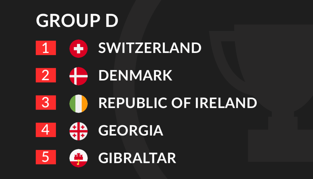 Euro 2020 Qualification Group D