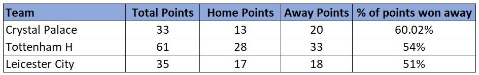 Crystal Palace away stats