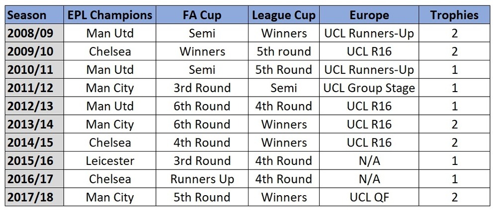 list of Premier League winners