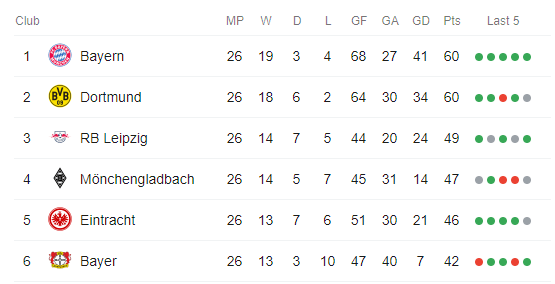 Bundesliga Title Race Outright Predictions and Betting Tips