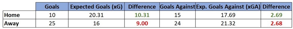 Crystal Palace expected goals