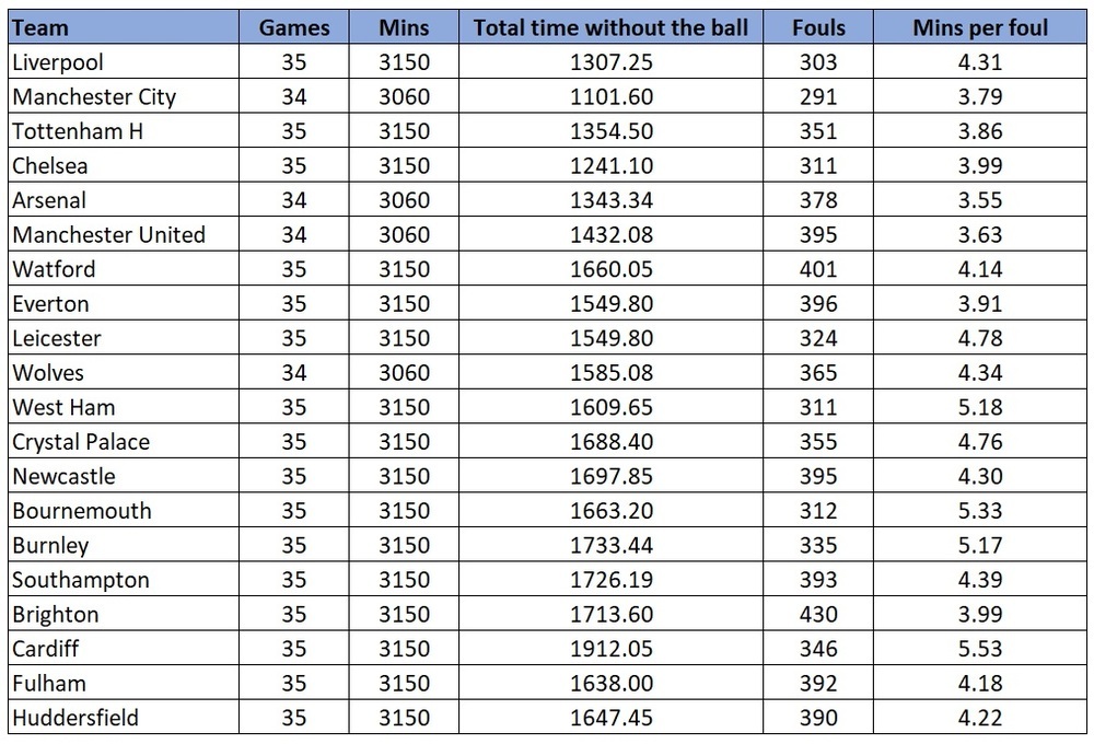 Foul Stats Premier League