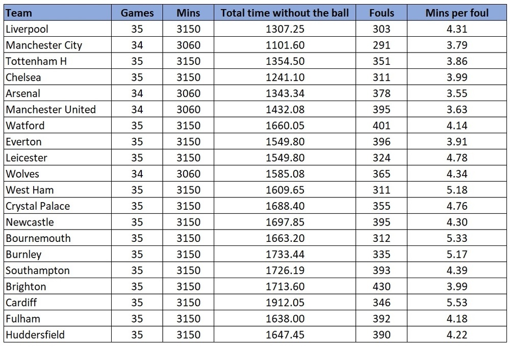 Foul Stats Premier League