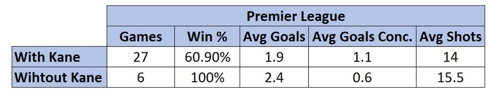 Harry Kane stats