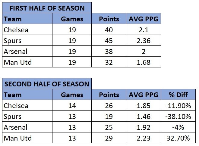 Premier League average points