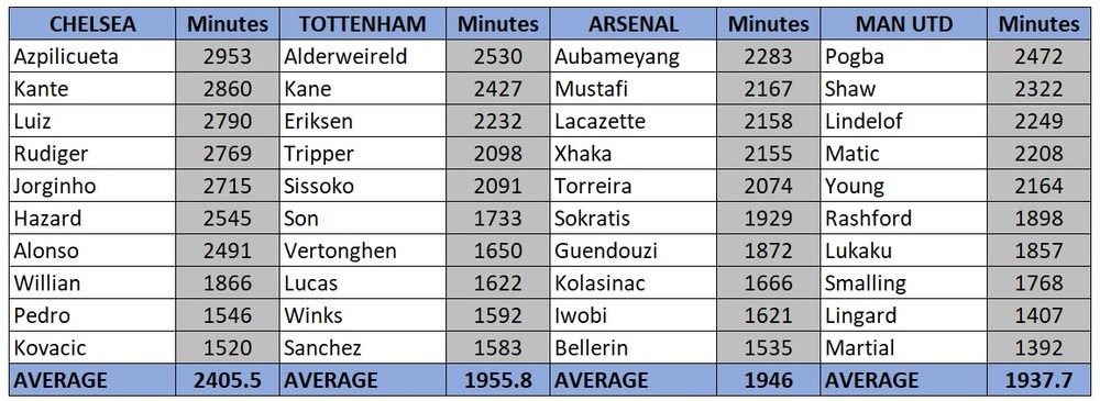 minutes played by Premier League clubs