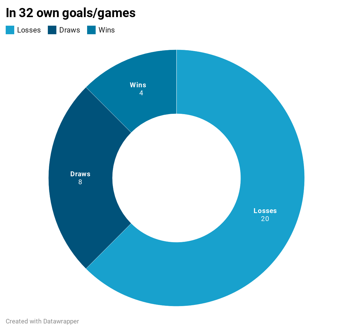 Premier League own goals effect on results