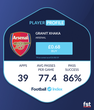 Xhaka Football Index player profile