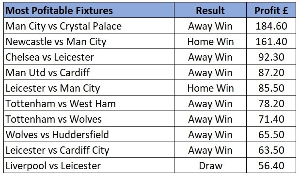 EPL most profitable individual results