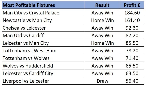 EPL most profitable individual results