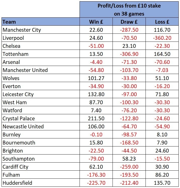 EPL overall profit loss outrights