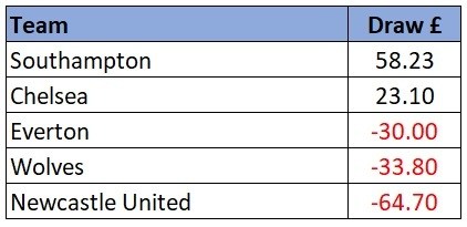 EPL profit draws