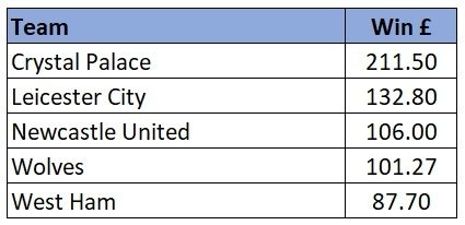 EPL profit wins