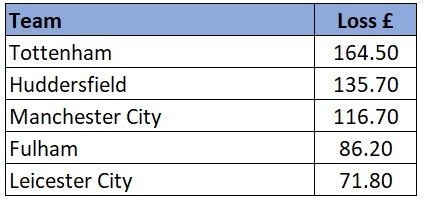 EPL profits losses