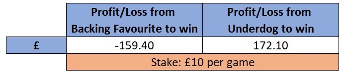 Favourite vs Underdog Premier League profit loss
