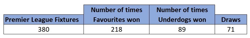 Premier League Favourites vs Underdogs