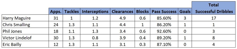 Harry Maguire stats