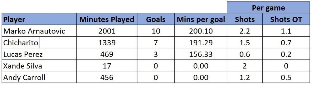 West Ham striker stats 18/19