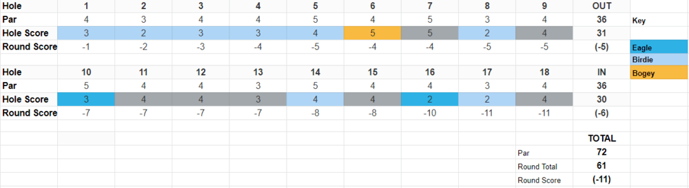 Justin Thomas Course Record 61 at Medinah