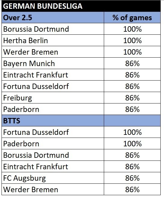 Bundesliga total goals and btts stats