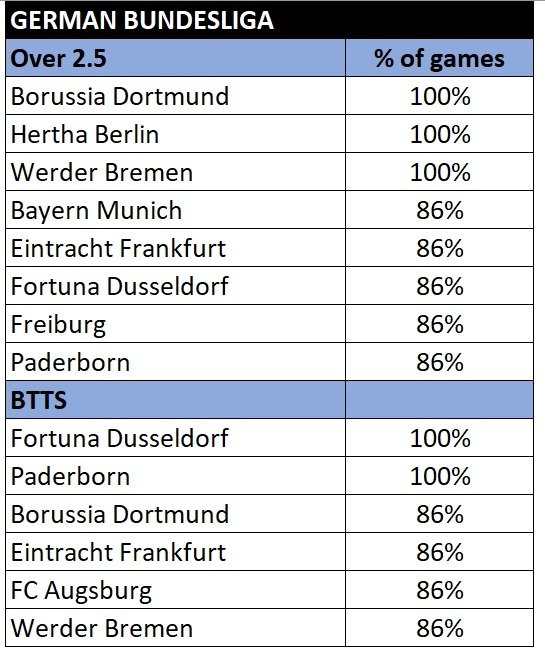 Goal Getters Teams to watch in the over 2.5 and BTTS markets