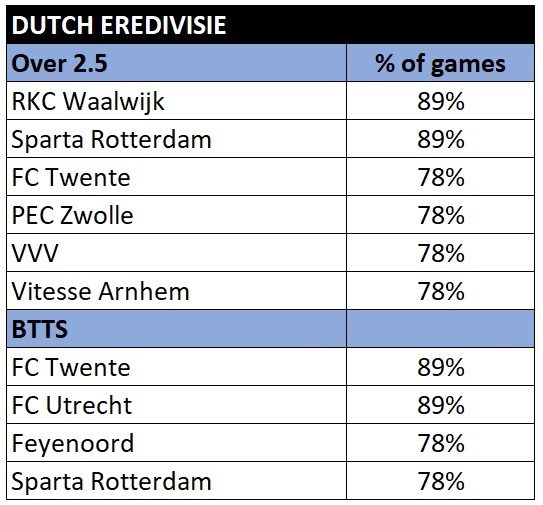 Eredivisie total goals and btts stats