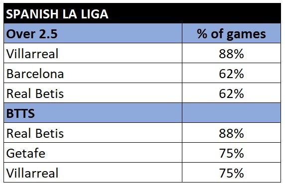 La Liga total goals and btts stats