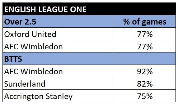 League One total goals and btts stats