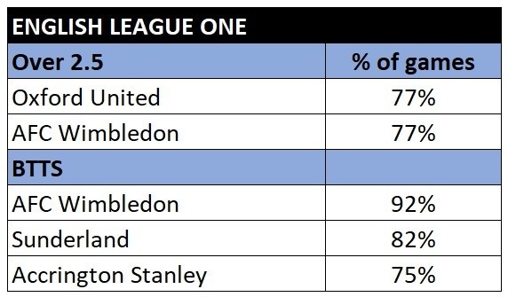 Football Stats - Best Teams and Leagues For BTTS, Over/Under 2.5