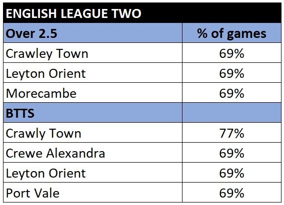 League Two total goals and btts stats